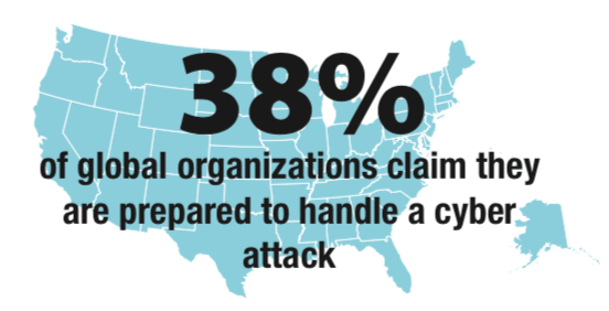 38% claim they are ready for a cyber attack