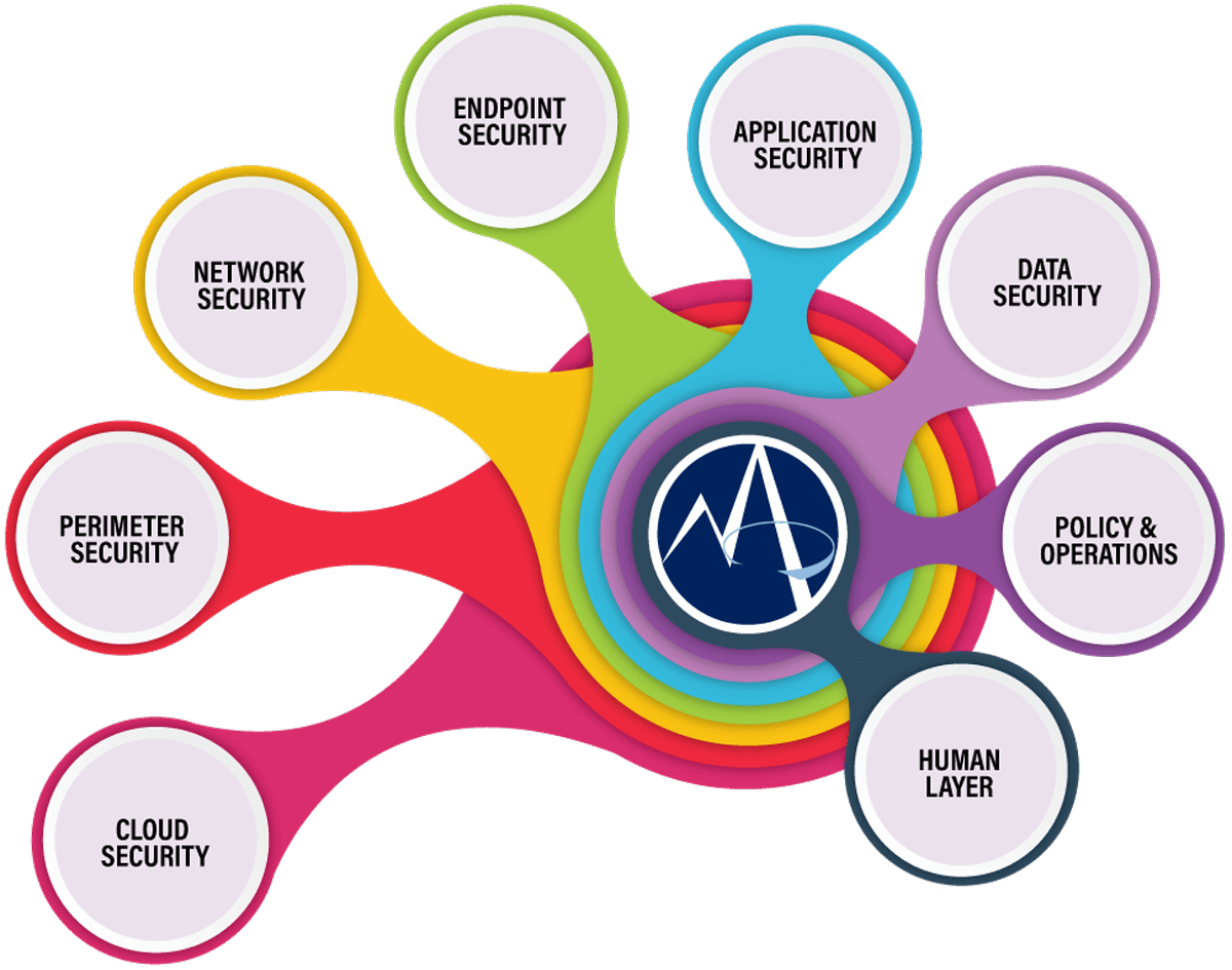 A multi-colored graphic depicting layers of cybersecurity including the human layer, policy & operations, data security, application security, endpoint security, metwork security, perimeter security, and cloud security. This graphic is used to demonstrated the multifaceted nature of cybersecurity, which is complex and dynamic.