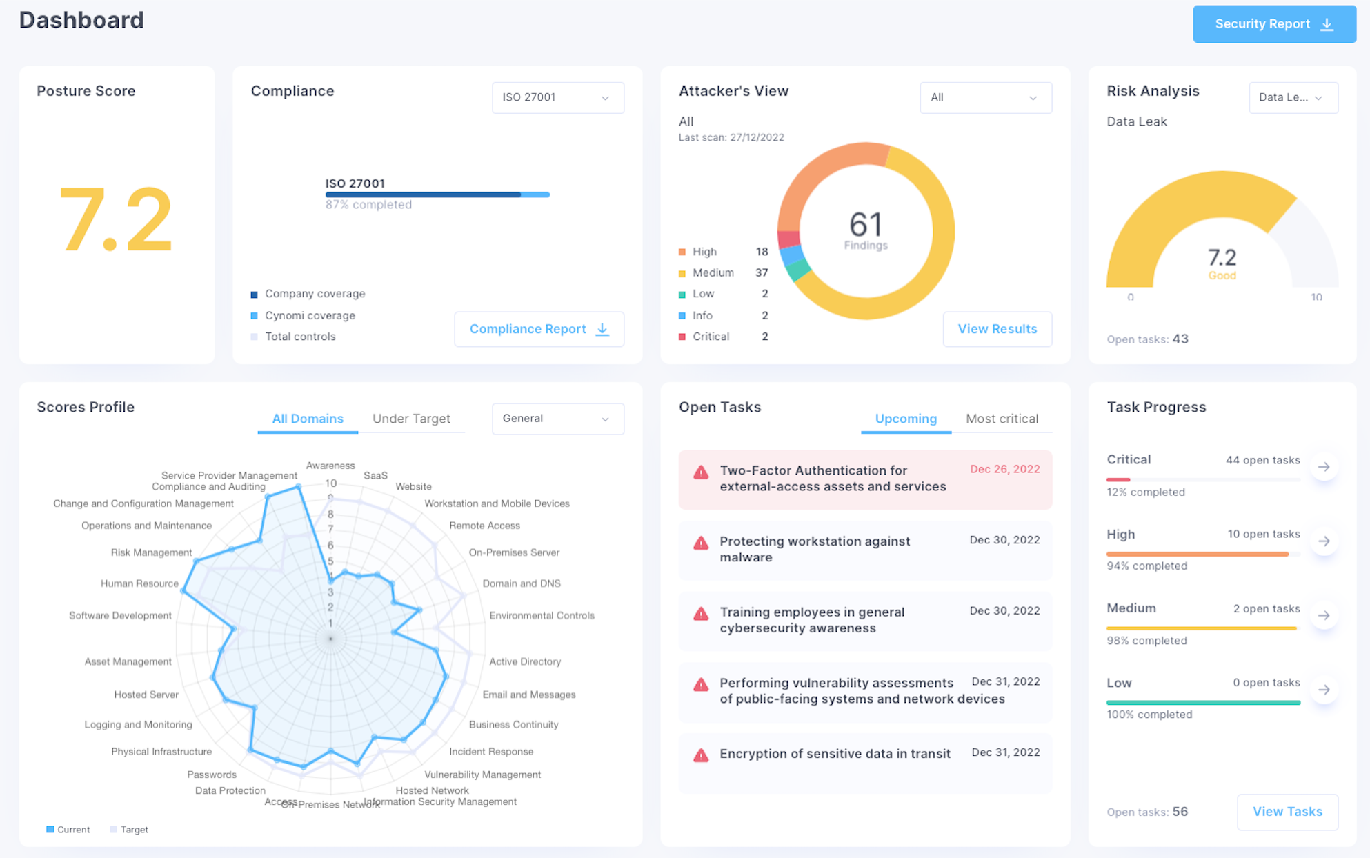 A dashboard for a manged risk and compliance service that displays a detailed risk management process, including compliance tracking, risk analysis, tasks for a security roadmap, and a security posture score.