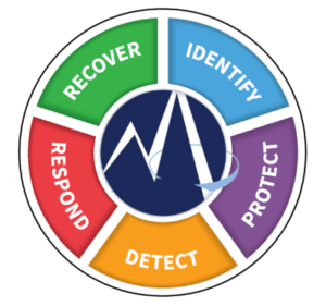An M.A. Polce branded wheel depicting the main components of the National Institute of Standards and Technology (NIST) Cybersecurity Framework (CSF)