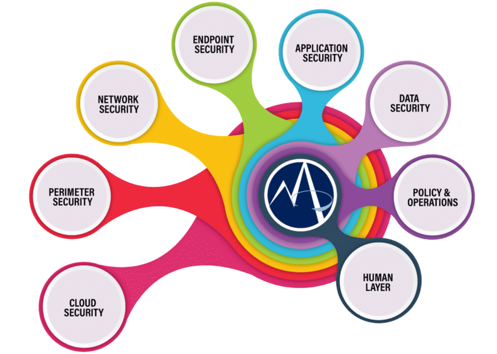 Multicolored graphic that shows eight levels of M.A. Polce's cybersecurity services in New York State including cloud security, perimeter, network security, endpoint security. application security, data security, policy and operations, and the human layer.