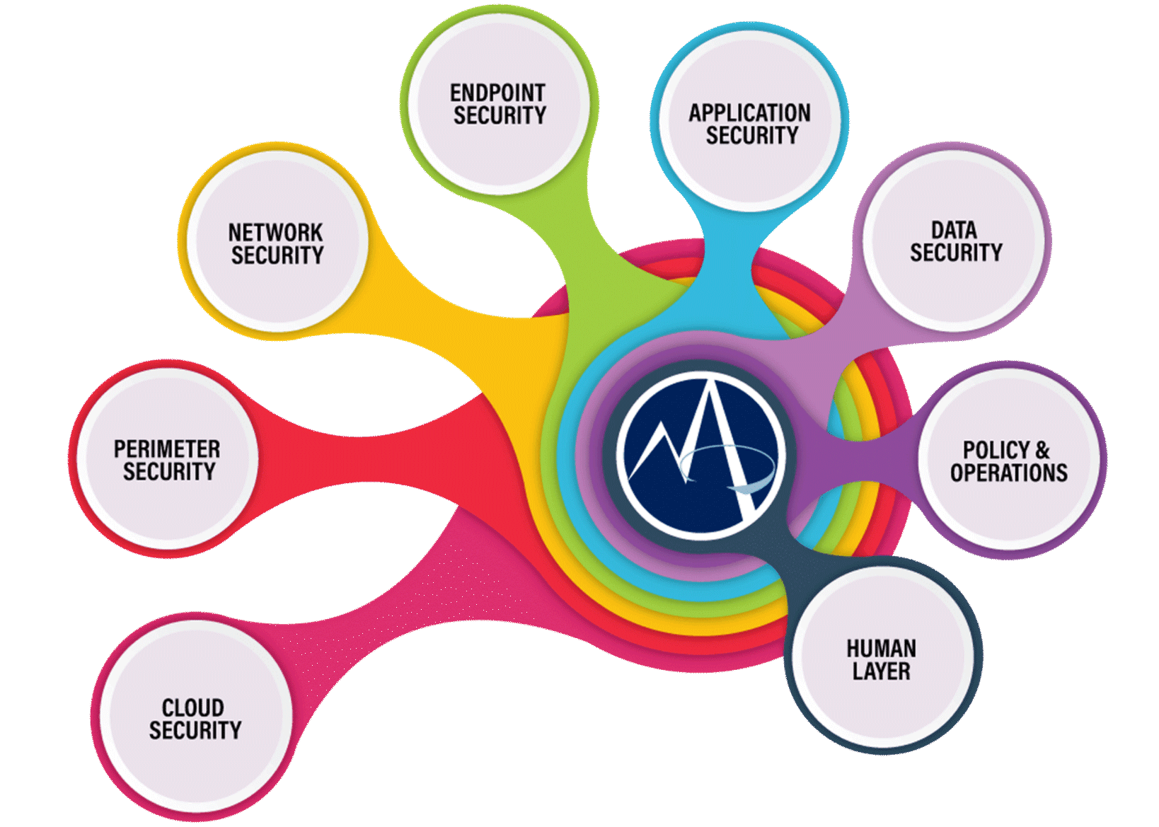 Multicolored graphic that shows eight levels of M.A. Polce's cybersecurity services in New York State including cloud security, perimeter, network security, endpoint security. application security, data security, policy and operations, and the human layer.