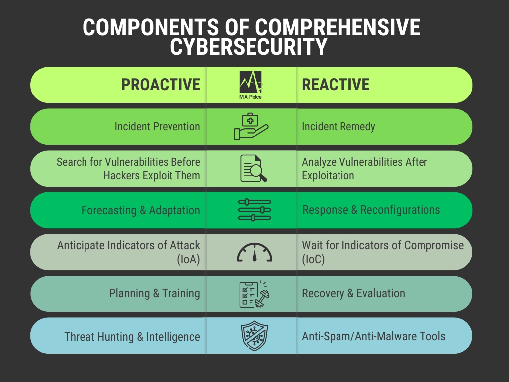 A comparison chart that displays the proactive and reactive components of a comprehensive cybersecurity program