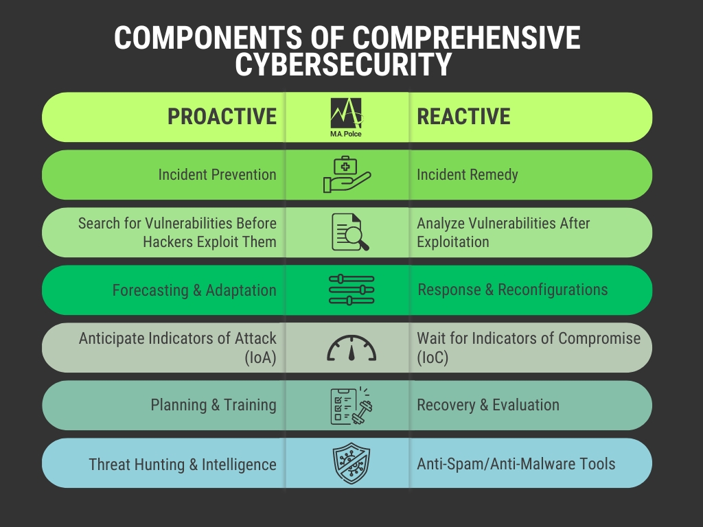 Proactive vs. Reactive Cybersecurity