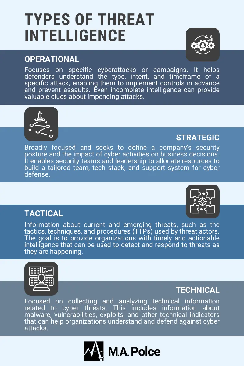 An infographic displaying the four types of cyber threat intelligence leveraged by MDR technologies.