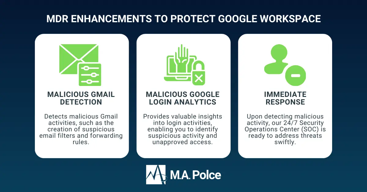 An infographic displaying the three enhancements made to M.A. Polce's MDR services to provide cloud security to Google Workspace, now available to schools across new york state via the company's RFP award for MDR.
