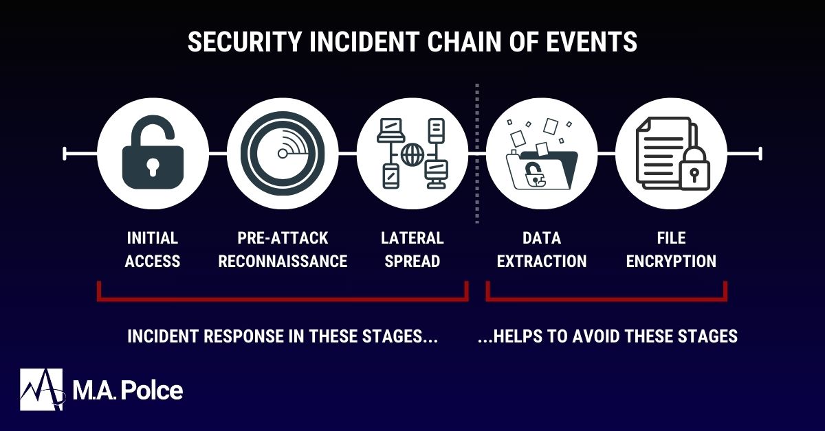 A visual representation of a sequence of events related to a cybersecurity incident. The timeline shows that incident response during the early stages of an attack can prevent an attacker from reaching the final stages of an attack.