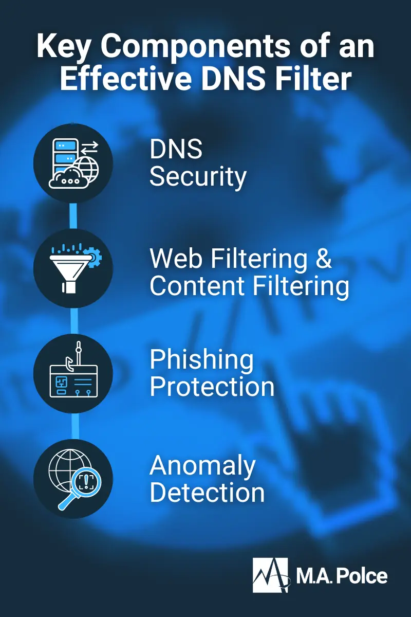 The key components of an effective DNS filter: DNS Security, web and content filtering, phishing protection, and anomaly detection, displayed as an infographic