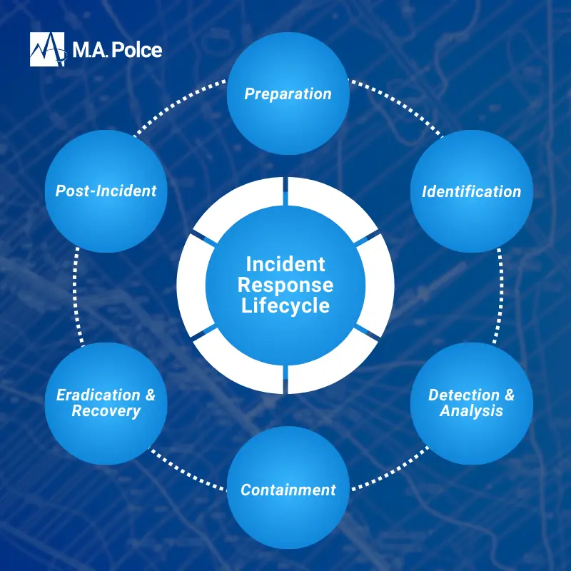 A diagram depicting the incident response lifecycle