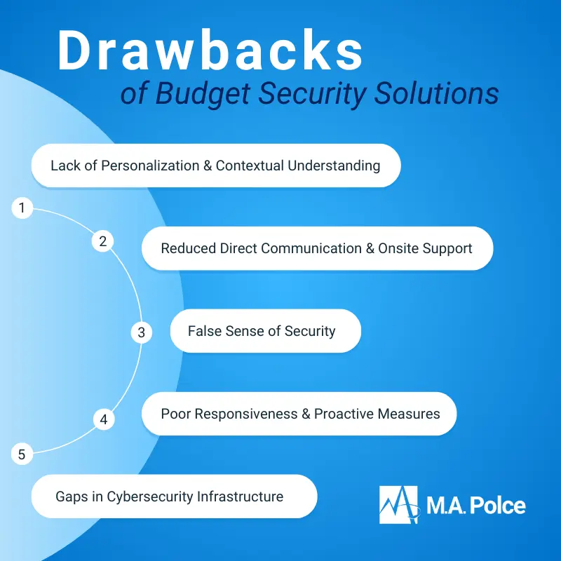 An infographic listing the top five drawbacks of budget cybersecurity solutions in K-12 education. From top to bottom, the list reads:1. Lack of Personalization & Contextual Understanding 2. Reduced Direct Communication & Onsite Support 3. False Sense of Security 4. Poor Responsiveness & Proactive Measures 5. Gaps in Cybersecurity Infrastructure